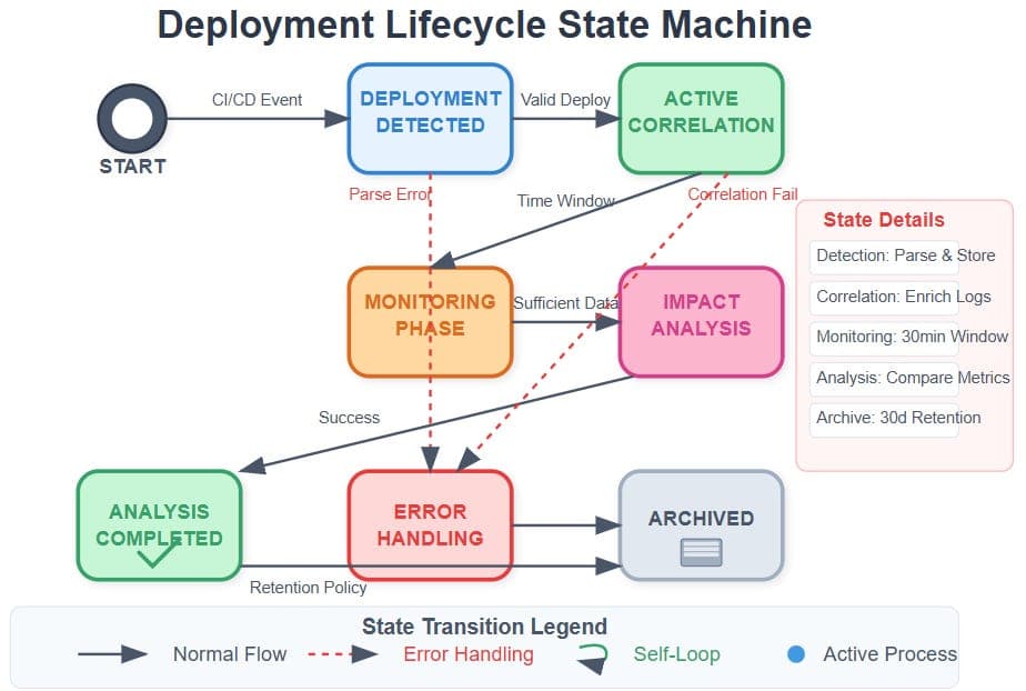 Design a system correlating CI/CD deployments with observability metrics