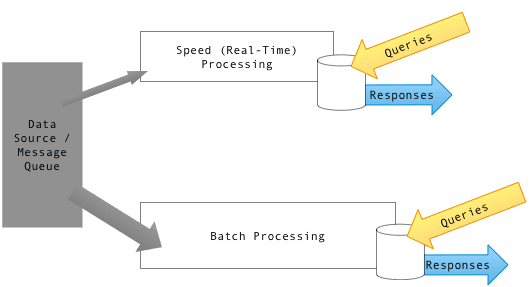 Lambda Architecture: Batch + Stream for Big Data