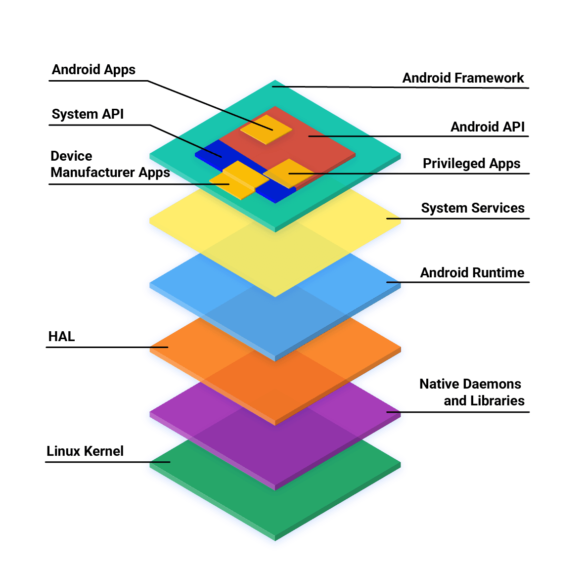 Android App Development: Core Languages and Tools