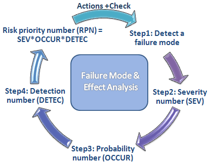 FMEA: Systematically Mapping What Could Go Wrong
