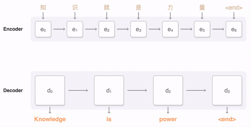 Seq2Seq: Turning One Sequence Into Another
