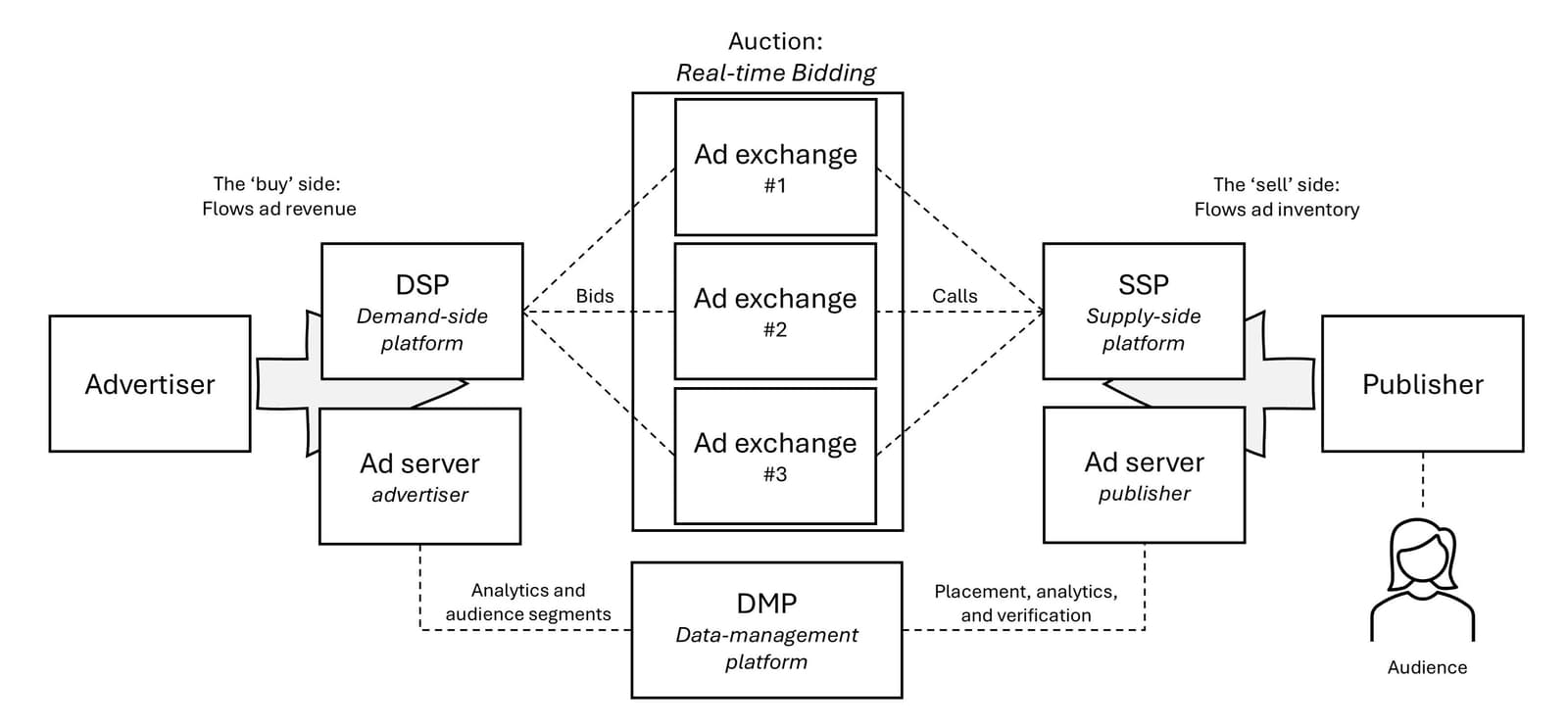 Display Advertising: Renting Billboards on the Web