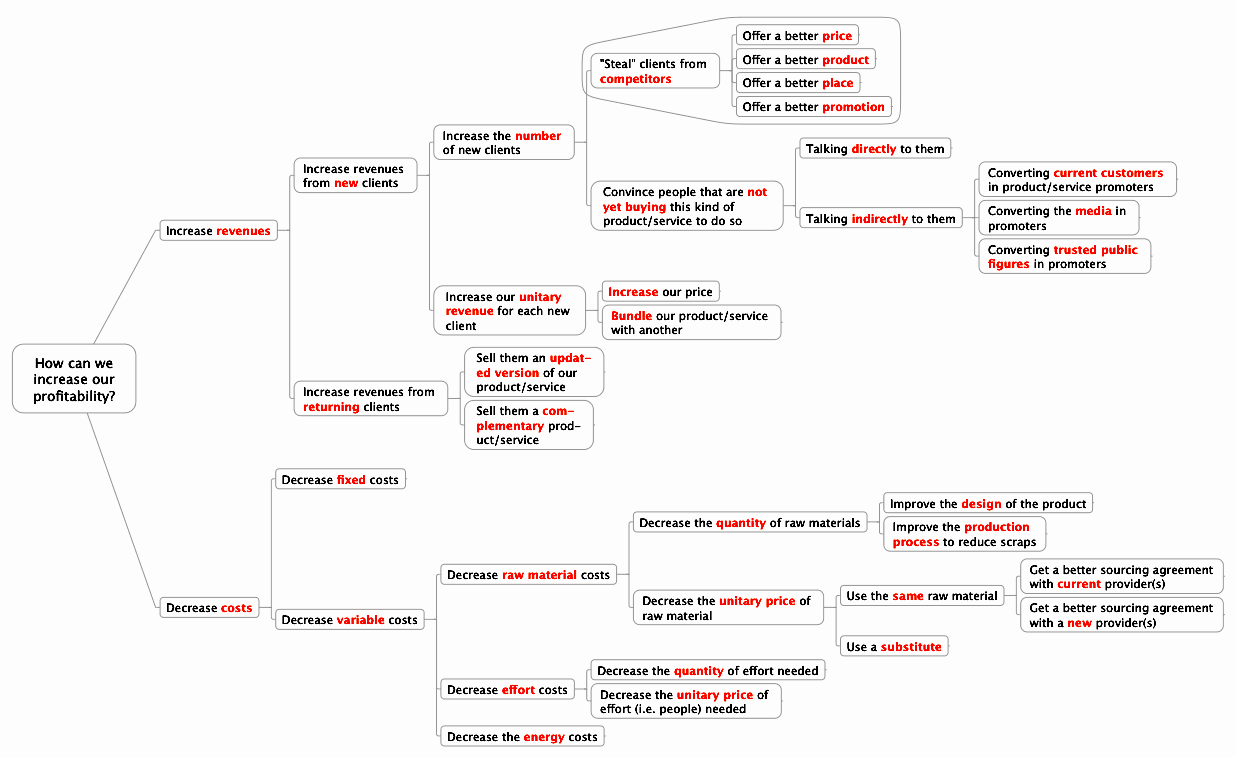 Issue Trees: Deconstruct Problems, Not Symptoms