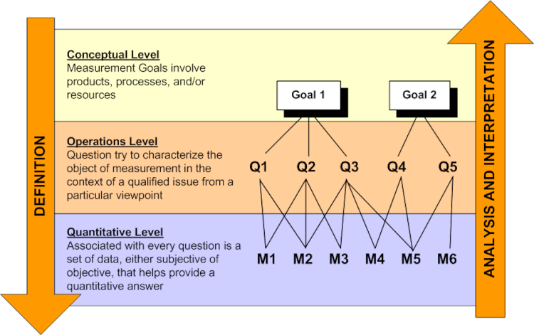Goal-Question-Metric: Measure What Matters, Not What's Easy