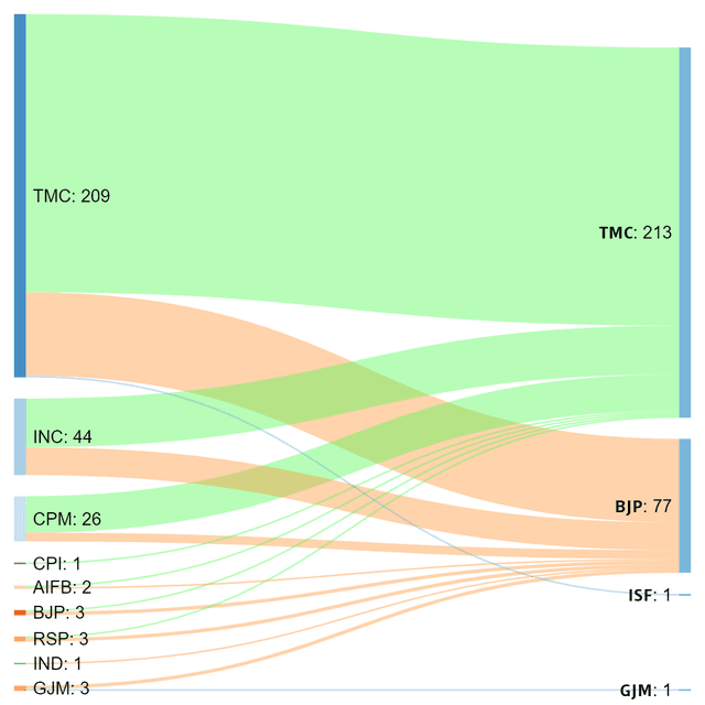 Sankey Diagram: Visualizing Proportional Flow