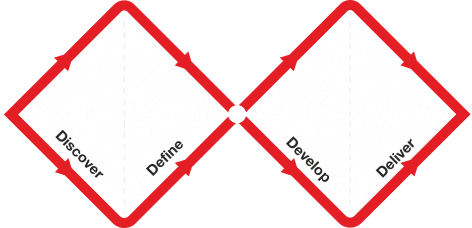Double Diamond: Explore, Then Focus, Twice