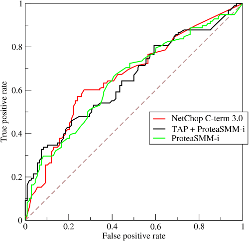 ROC Curve and AUC: Measuring Classifier Performance