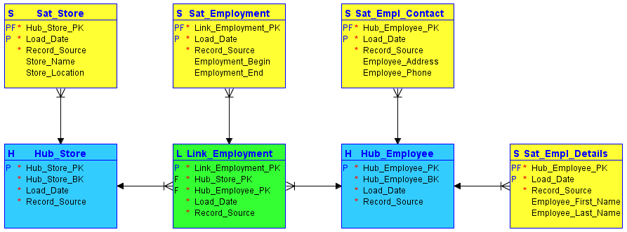 Data Vault Modeling: An Audit-First Data Warehouse