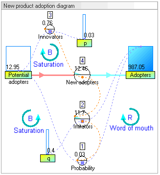System Dynamics: Modeling with Stocks, Flows, and Feedback