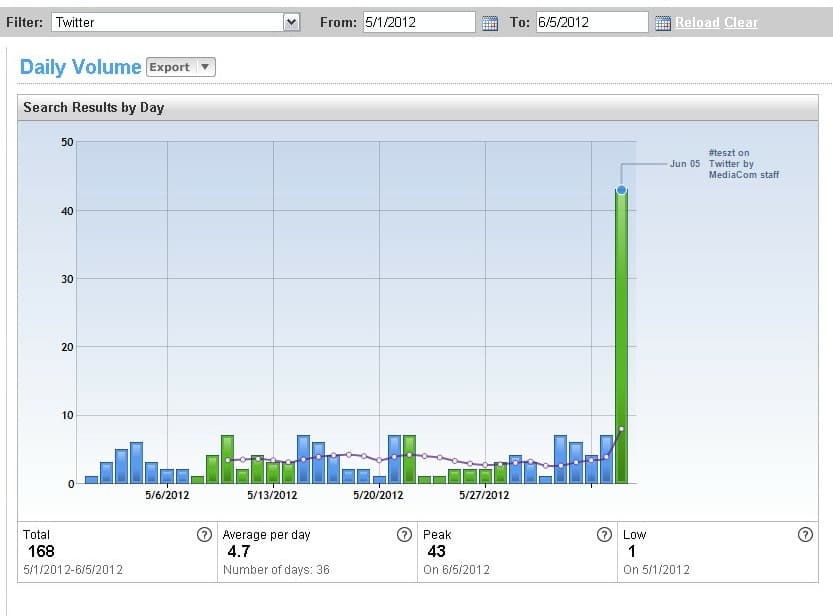 Social Listening: Tracking Unsolicited Customer Feedback