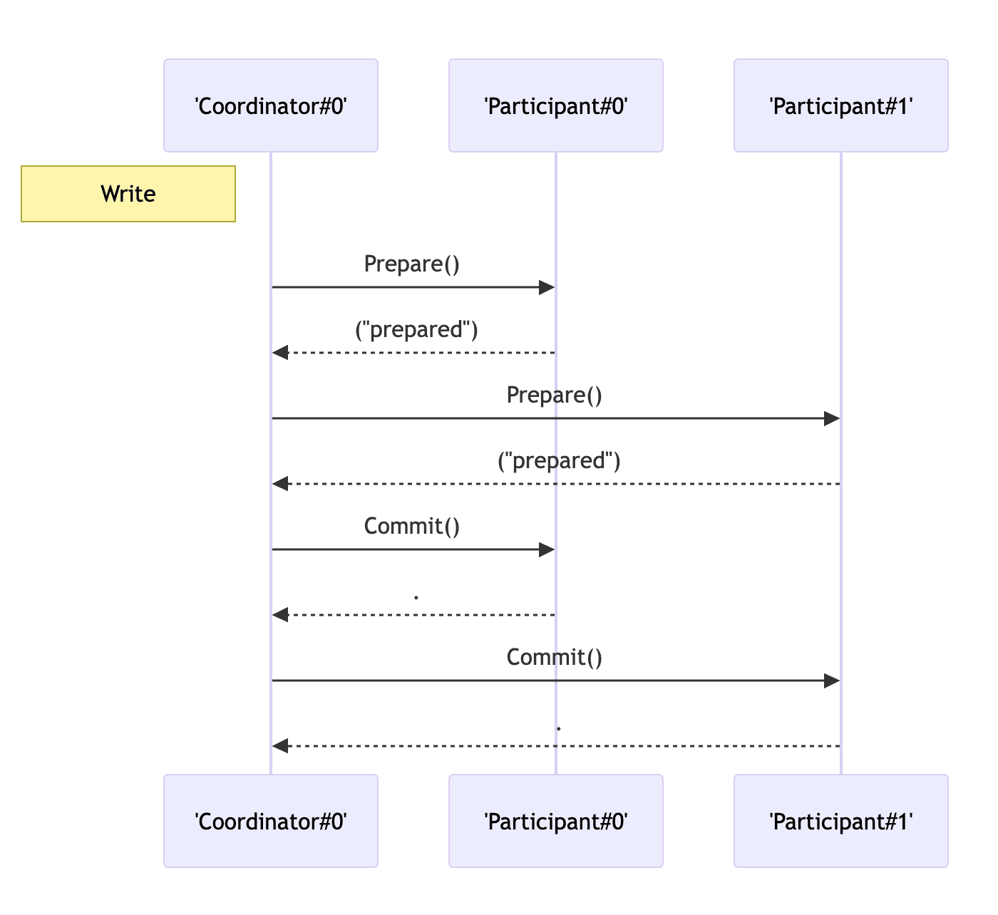 Two-Phase Commit (2PC): All or Nothing, Together