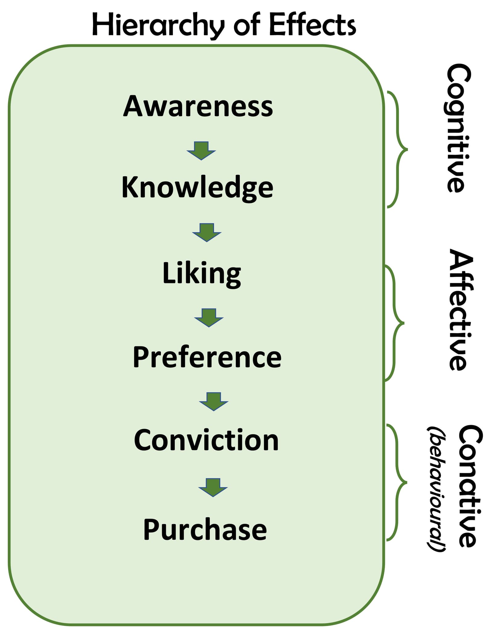 The AIDA Model: A Checklist for Persuasion