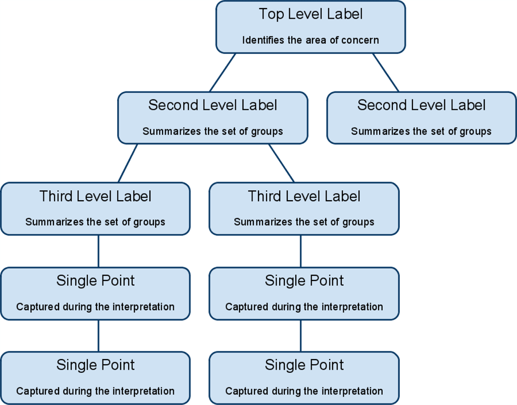 Affinity Diagramming: Finding Structure in Chaos
