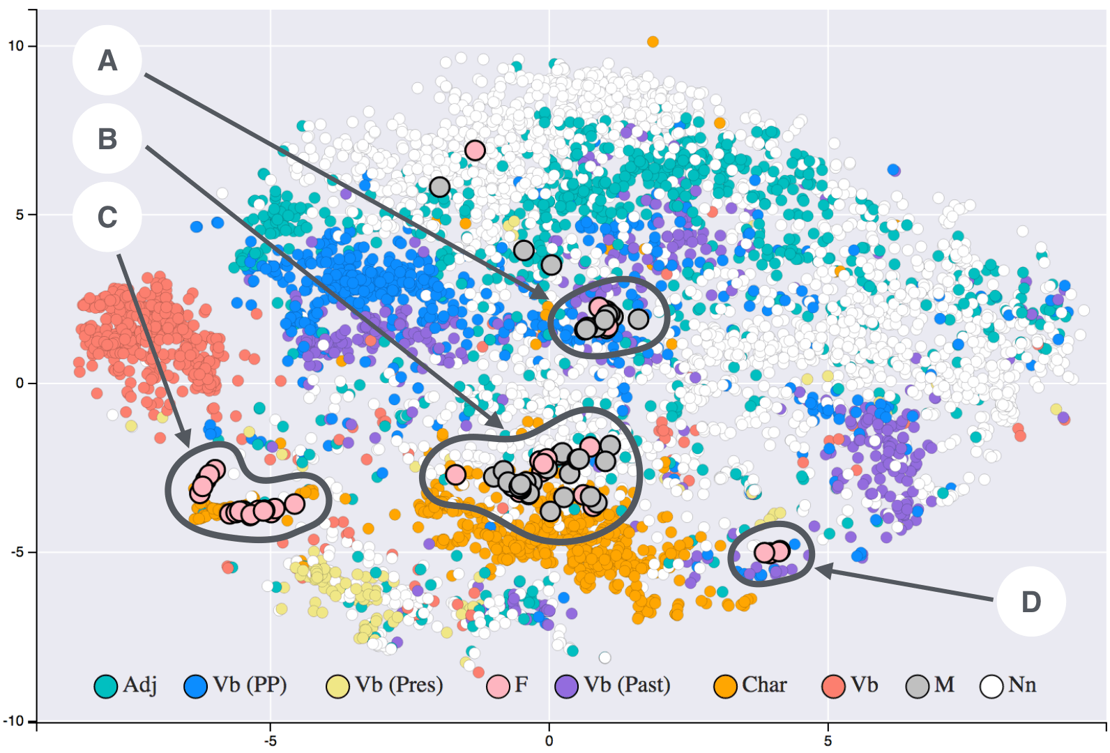 t-SNE: Map High-Dimensional Similarity to 2D