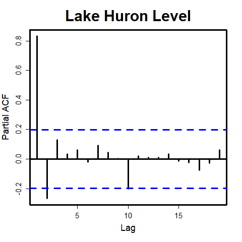 ACF vs. PACF: A Time Series Signal and Its Echo