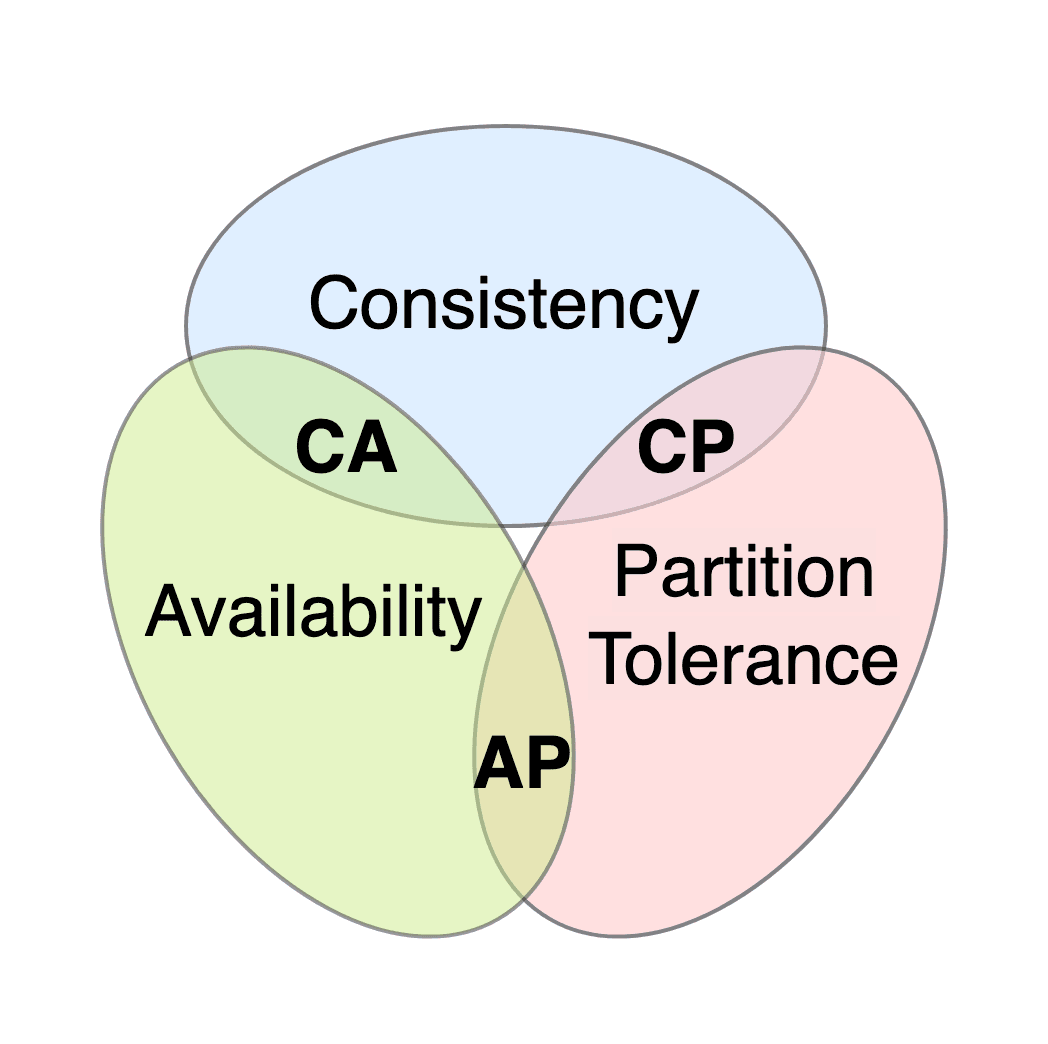 CAP Theorem: Pick Two of Three Guarantees