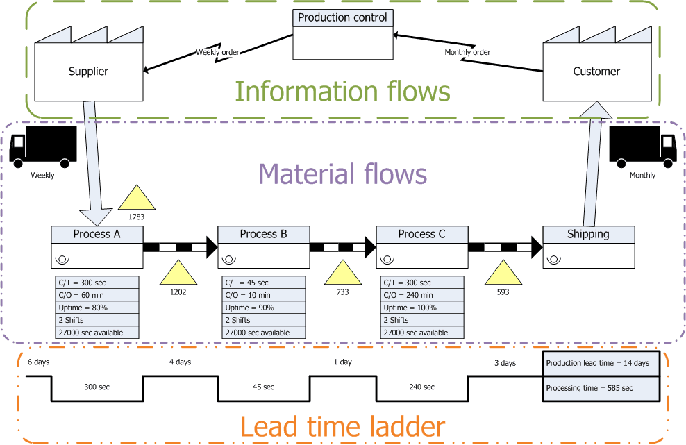 Value Stream Mapping: Find the Waste in Your Process