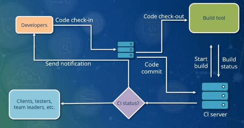 What is CI, and what is its single most important goal?