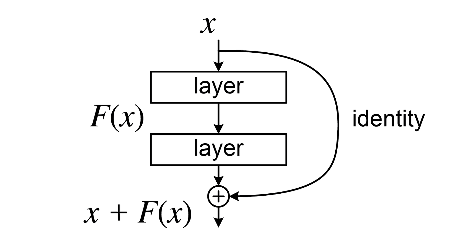 Residual Networks (ResNets): Go Deeper, Not Worse