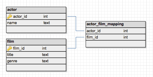 Junction Table: Connecting Many to Many