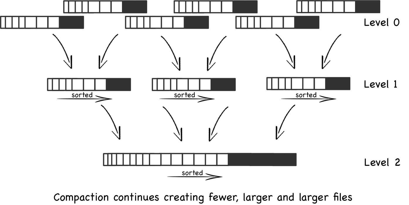 LSM-Tree: Fast Writes, Later Merges