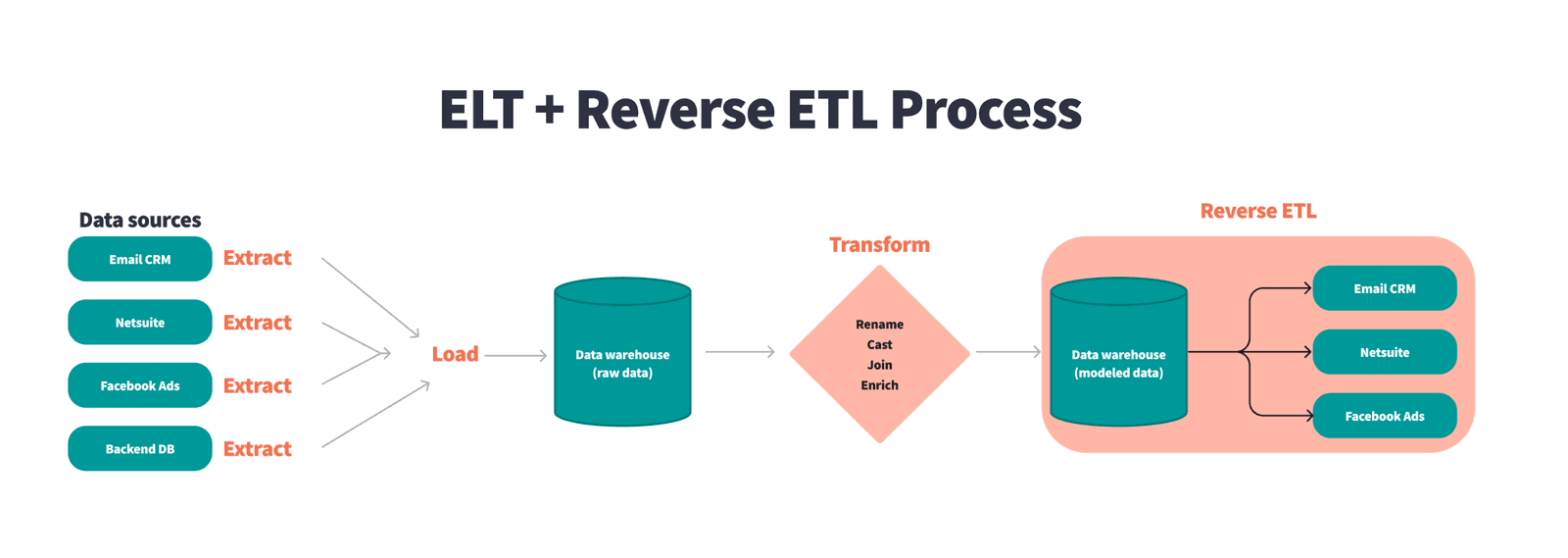 Reverse ETL: From Warehouse Insights to Operational Action