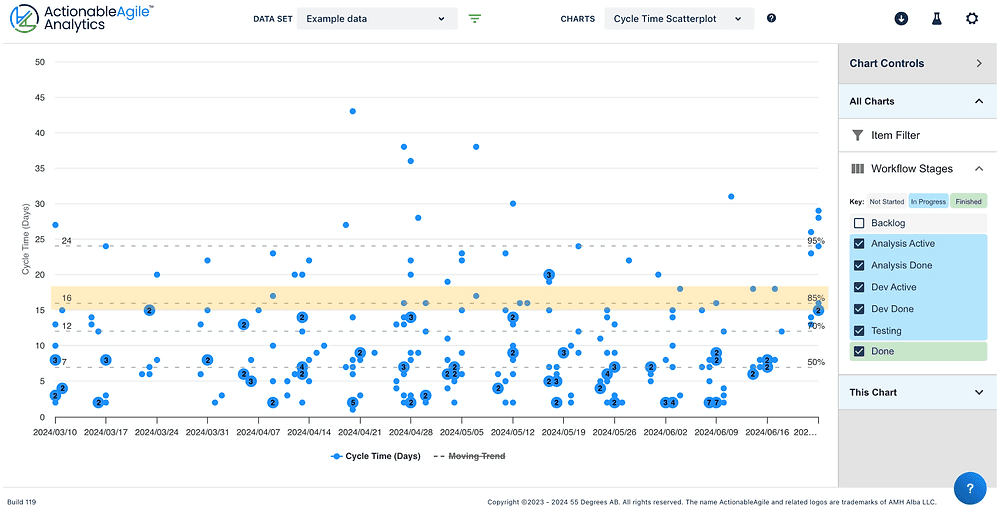Cycle Time Scatterplot: Visualize Your Team's Predictability