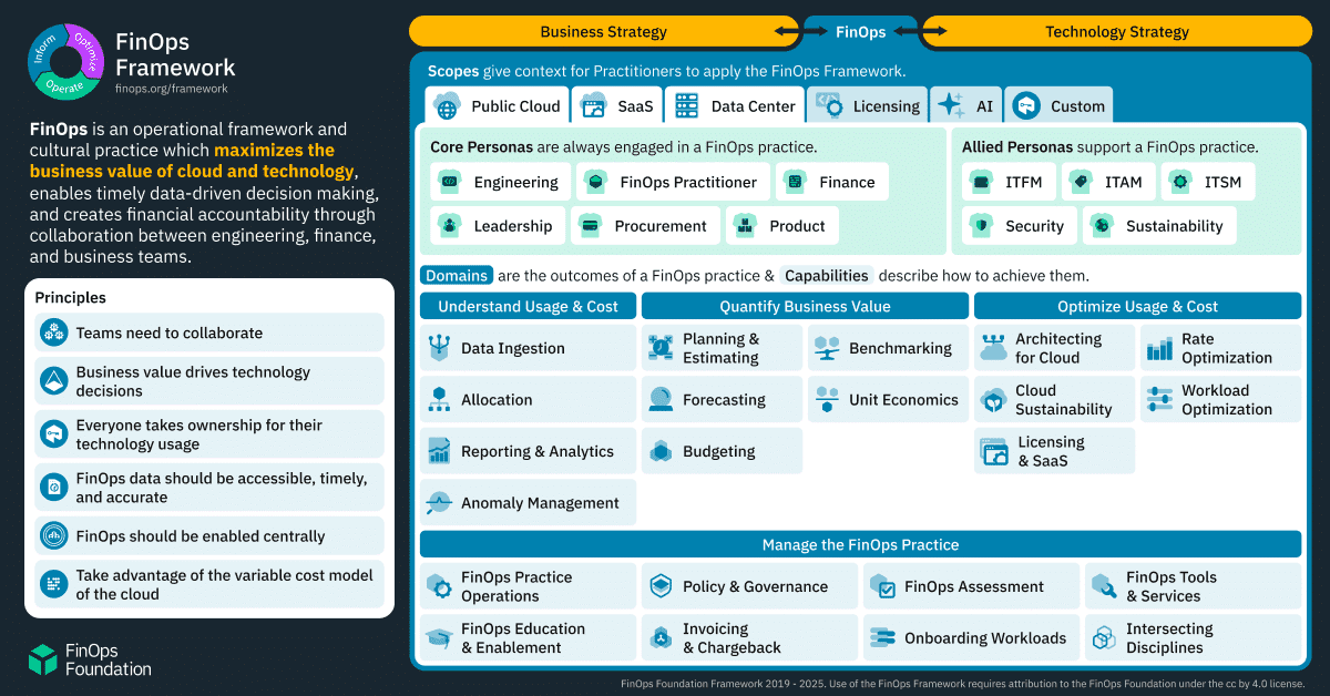 FinOps: Making Cloud Costs Everyone's Job