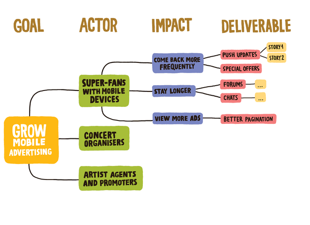 Impact Mapping: From Business Goals to Code