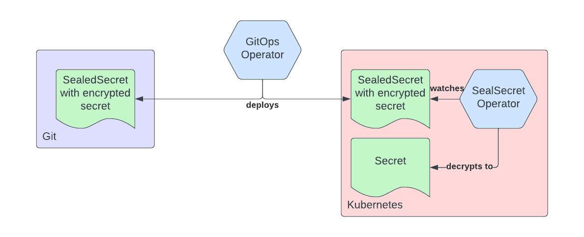 How do you secure secrets in a GitOps repository?