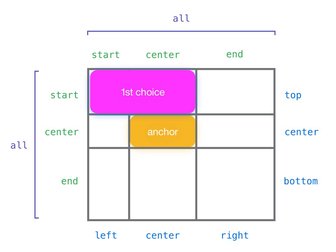 CSS Anchor Positioning: Beyond the Containing Block