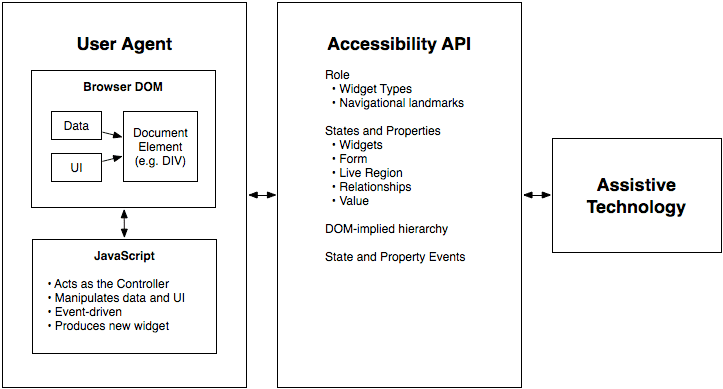 WAI-ARIA Roles: Semantics for Custom Components